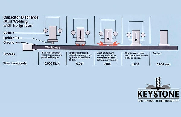 Capacitor discharge Stud Welding Process